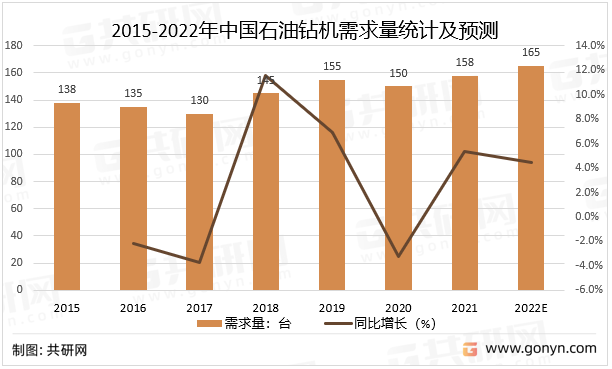 2015-2022年中国石油钻机需求量统计及预测