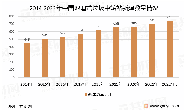 2014-2022年中国地埋式垃圾中转站新建数量情况