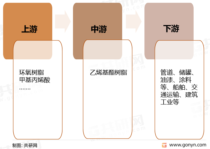 乙烯基酯树脂产业链结构