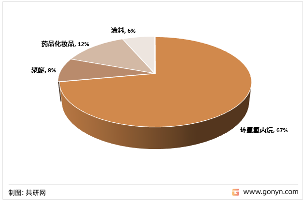 甘油下游分行业占比