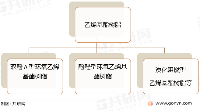 乙烯基酯树脂主要分类