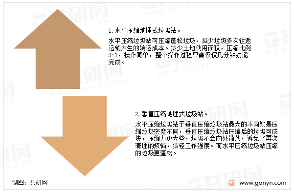 地埋式垃圾站分两种如下：