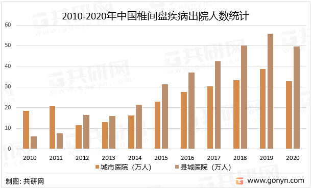 2010-2020年中国椎间盘疾病出院人数统计