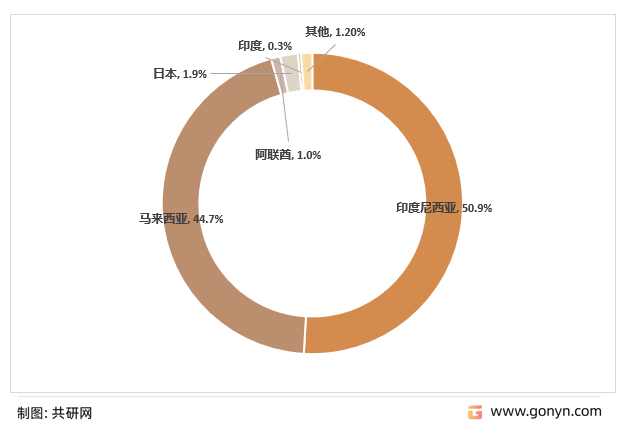 2022年上半年中国油酸进口地区分布结构（按进口金额）