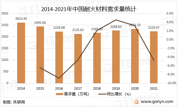 2014-2021年中国耐火材料需求量统计