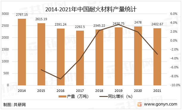 2014-2021年中国耐火材料产量统计