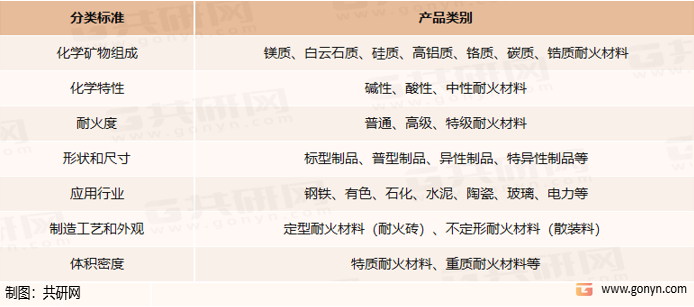 耐火材料种类
