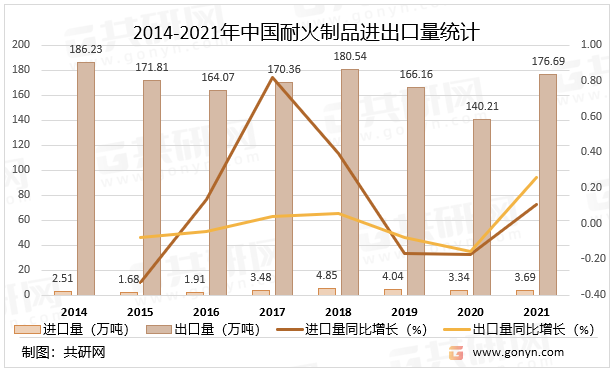 2014-2021年中国耐火制品进出口量统计