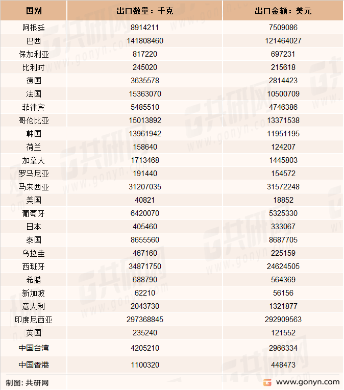 2022年上半年我国粗甘油进口来源地统计表