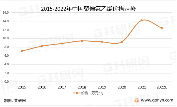 2015-2022年中国聚偏氟乙烯价格走势