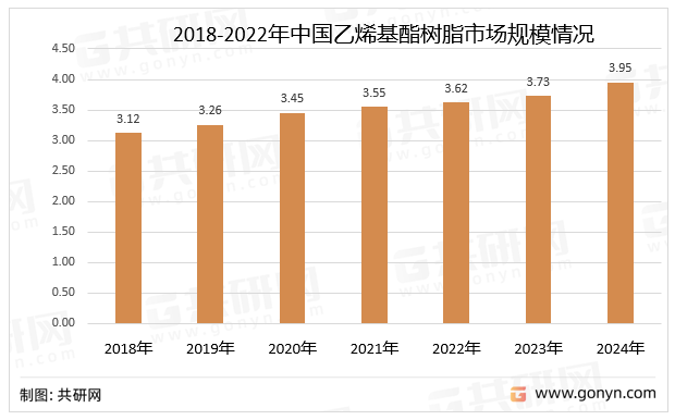 2018-2022年中国乙烯基酯树脂市场规模情况（亿美元）