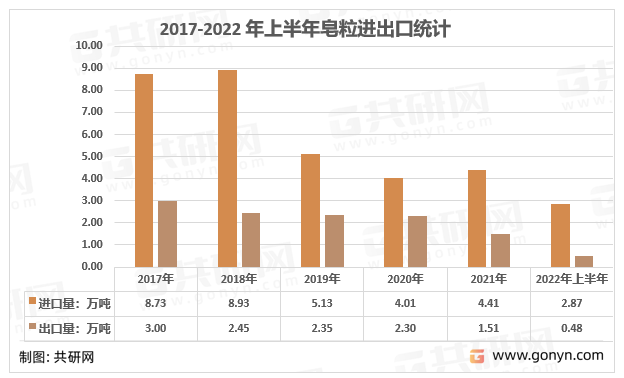 2017-2022年上半年中国皂粒行业进出口统计