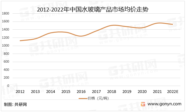 2012-2022年中国水玻璃产品市场均价走势