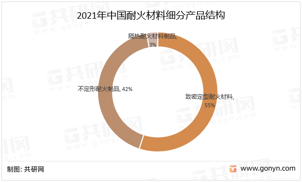 2021年中国耐火材料细分产品结构
