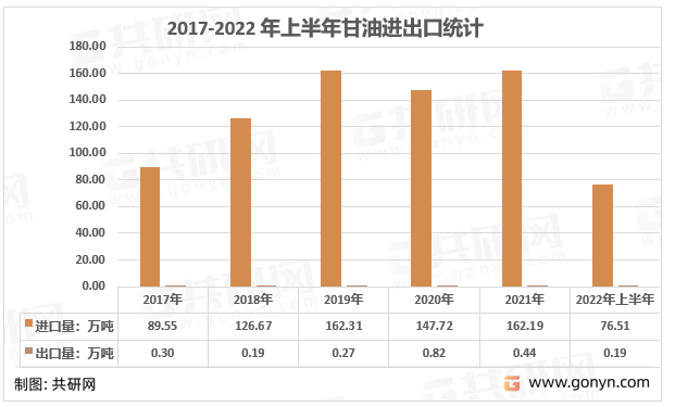 2017-2022年上半年中国甘油进出口统计