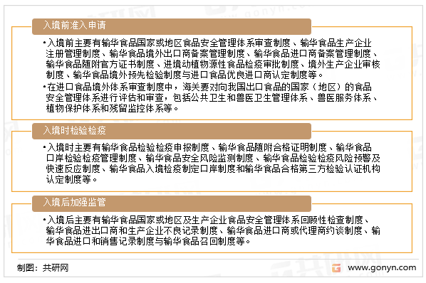 进口食品安全监督管理体系