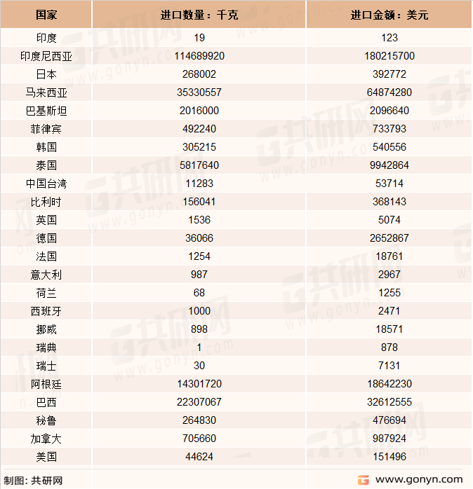 2022年上半年我国精甘油进口来源地统计表