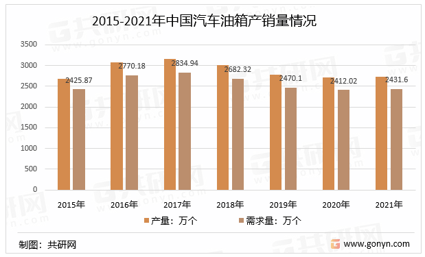 2015-2021年中国汽车油箱产销量情况