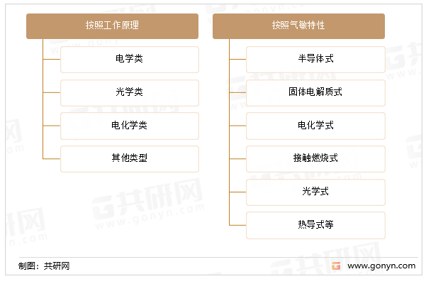 气体传感器分类