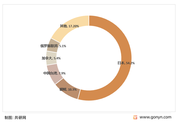 2022年上半年我国精甘油出口地区分布