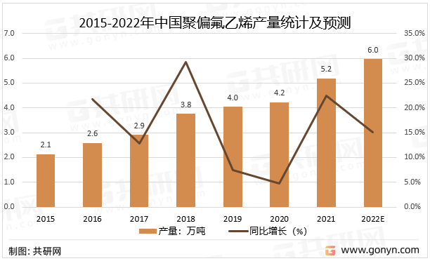 2015-2022年中国聚偏氟乙烯产量统计及预测