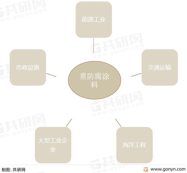 重防腐涂料应用领域