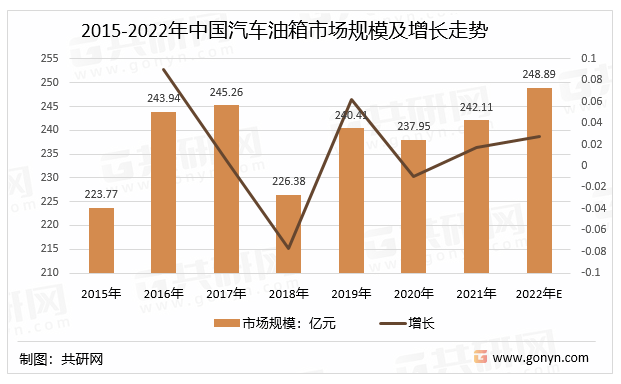 2015-2022年中国汽车油箱市场规模及增长走势
