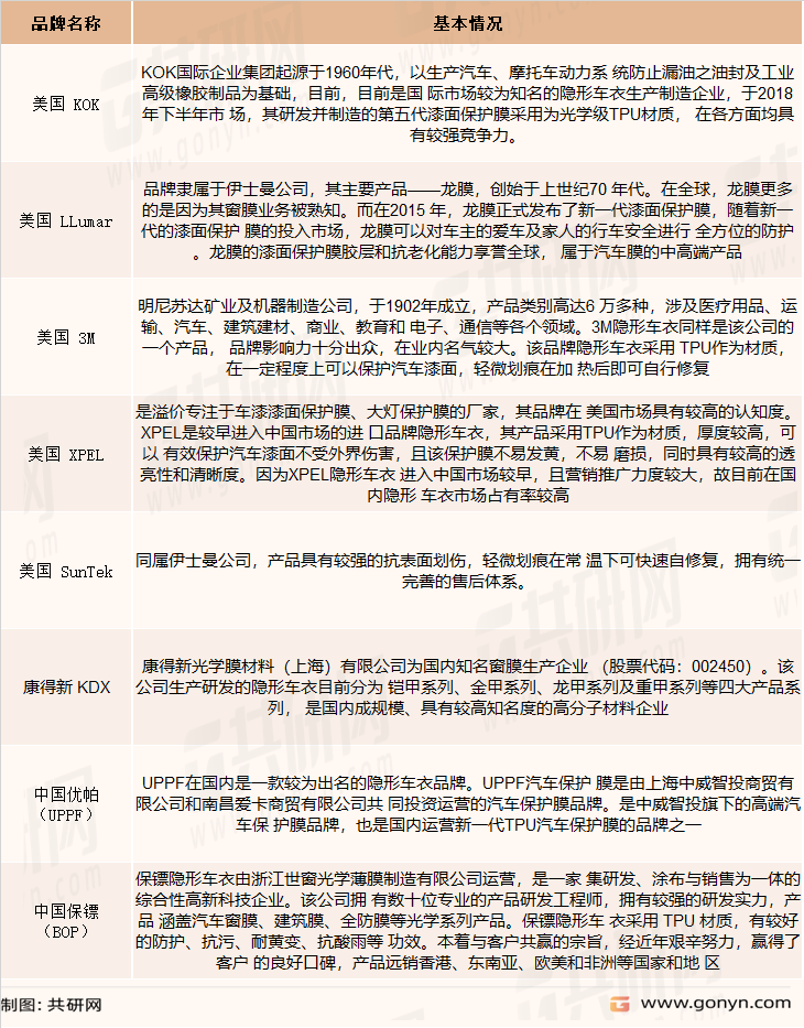 行业内的主要企业