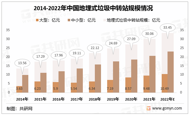 2014-2022年中国地埋式垃圾中转站规模情况