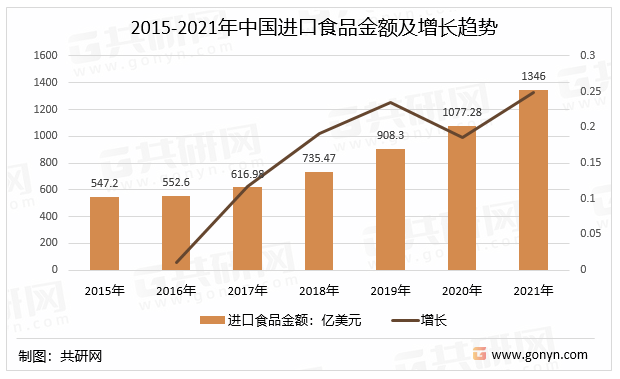 2015-2021年中国进口食品金额及增长趋势