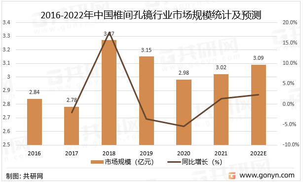2016-2022年中国椎间孔镜行业市场规模统计及预测