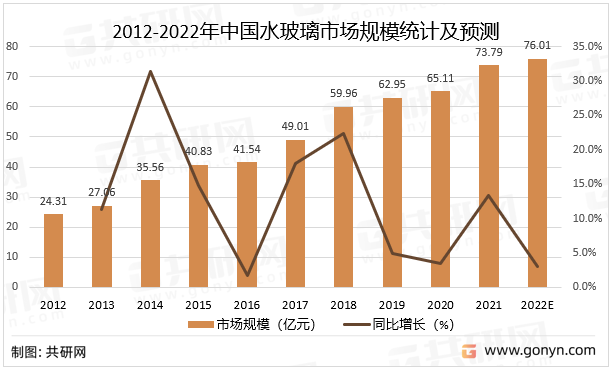 2012-2022年中国水玻璃市场规模统计及预测