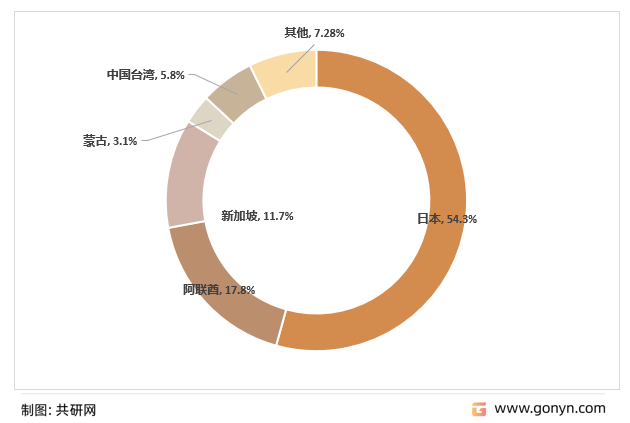 2022年上半年中国油酸出口地区分布结构（按出口金额）