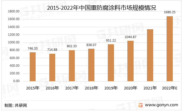 2015-2022年中国重防腐涂料市场规模情况