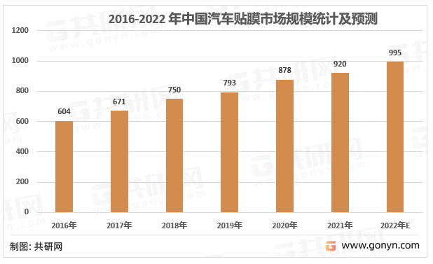 2016-2022 年中国汽车贴膜市场规模统计及预测