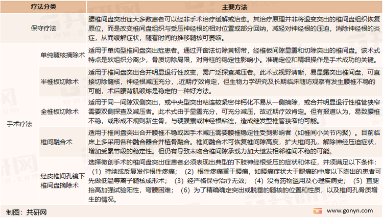 腰椎间盘突出症主要疗法