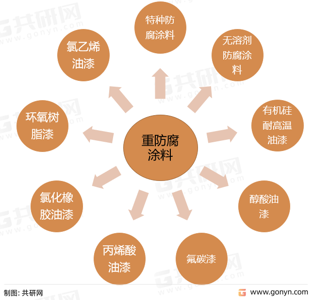重防腐涂料种类