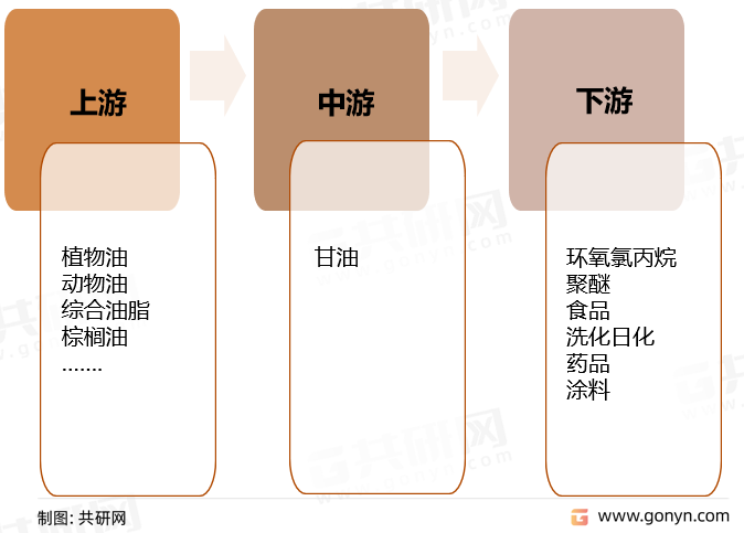 甘油上下游产业链结构