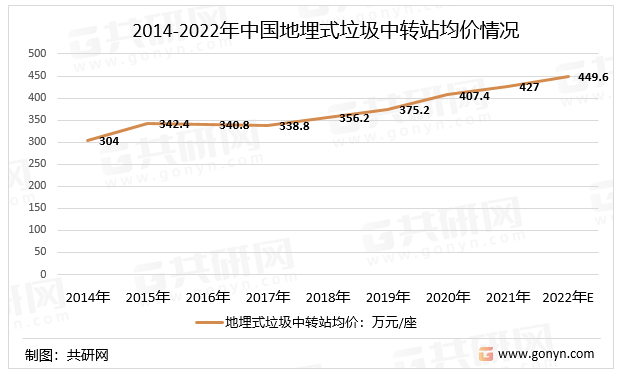 2014-2022年中国地埋式垃圾中转站均价情况