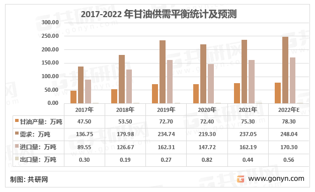 由于甘油主产国的生物柴油政策带动副产品甘油产量的稳步提升，我国甘油产量及进口量基本处于逐年增长状态。