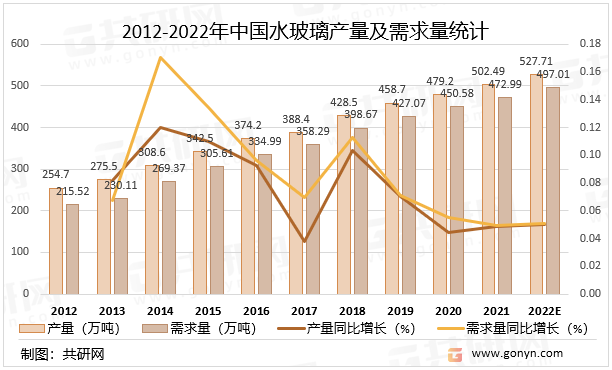 2012-2022年中国水玻璃产量及需求量统计