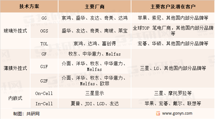 触控屏不同技术方案上游厂商和下游客户分布