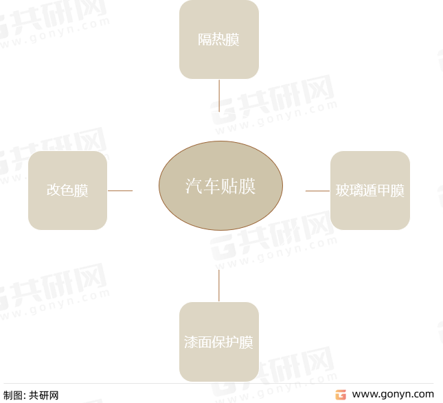 汽车贴膜类型