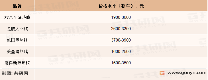 2021年中国汽车贴膜行业主要厂商产品价格水平（元）