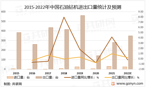 2015-2022年中国石油钻机进出口量统计及预测