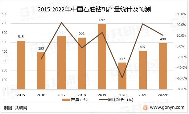 2015-2022年中国石油钻机产量统计及预测
