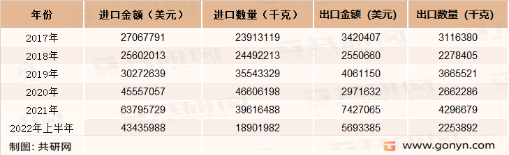 2017-2022年上半年中国油酸进出口数据