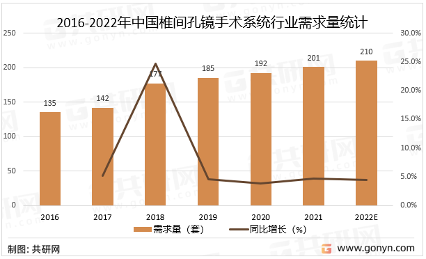 2016-2022年中国椎间孔镜手术系统行业需求量统计及预测