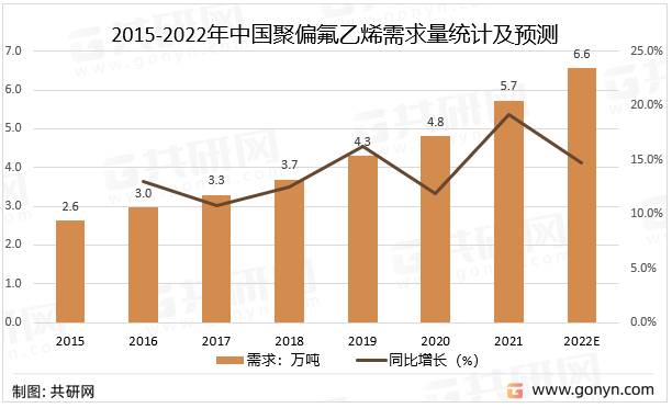 2015-2022年中国聚偏氟乙烯需求量统计及预测