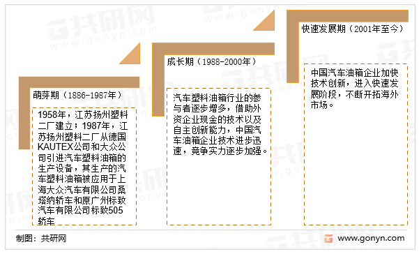 中国汽车油箱行业发展阶段